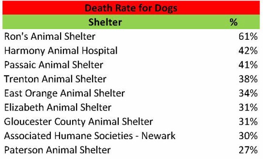 Dog Death rate 2014