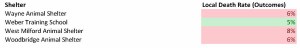 Local Dog Death rate 2014 (3)