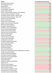 Local Dog Death rate 2014