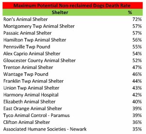 Max non-reclaimed dog death rate