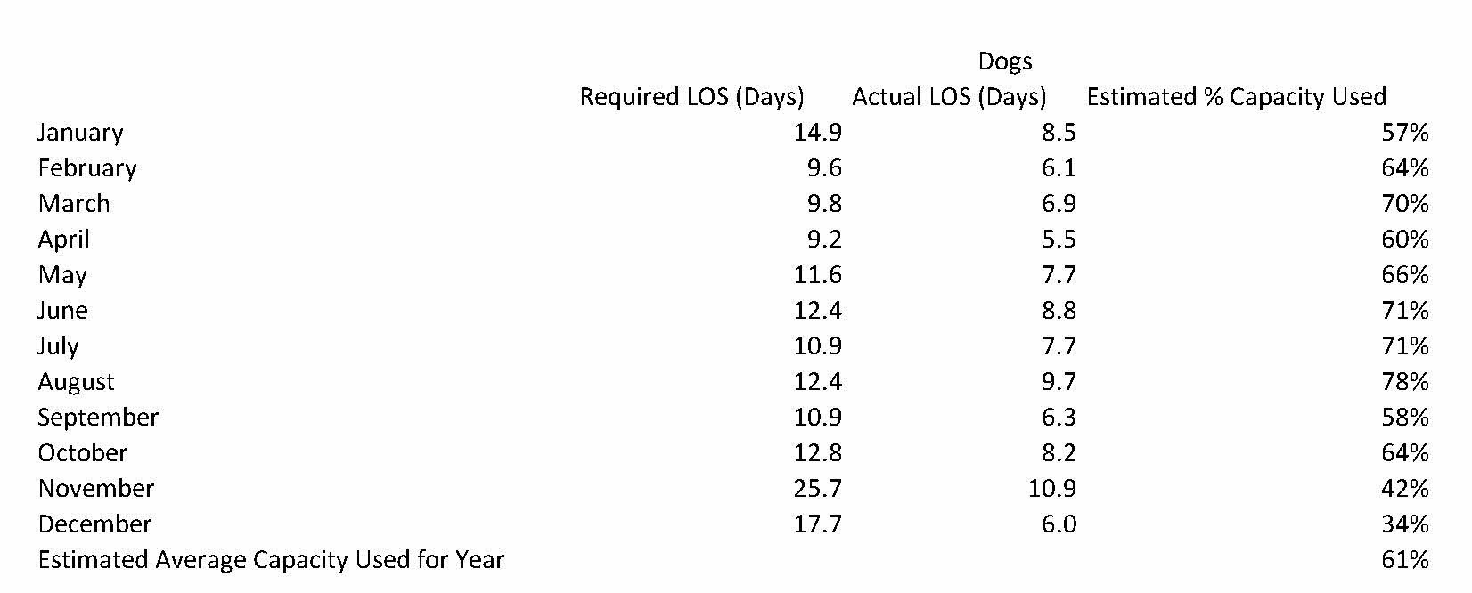 Elizabeth Dog Capacity Used