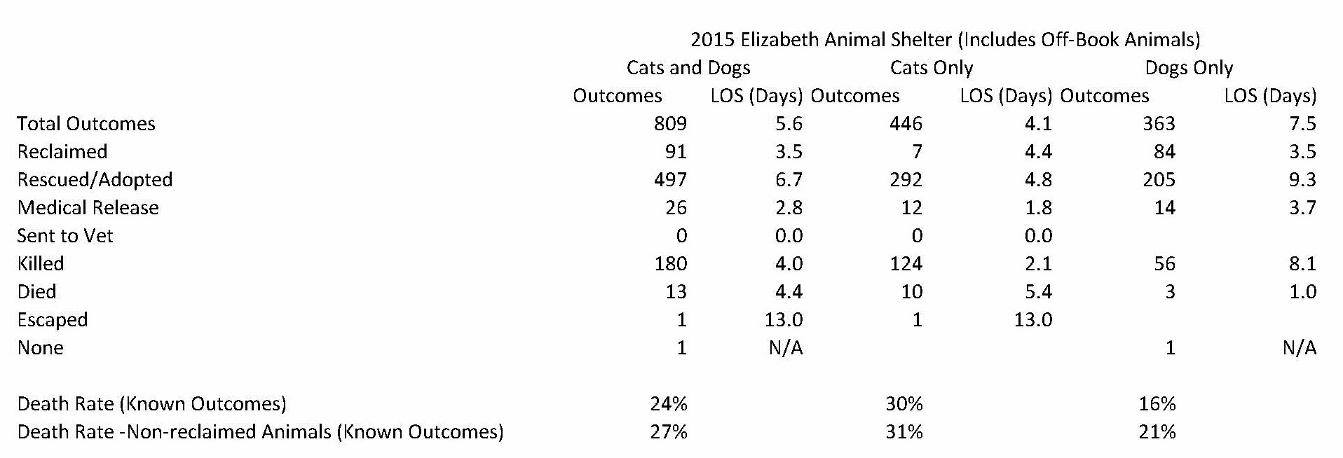 Elizabeth Animal Shelter 2015 Statistics (23).jpg