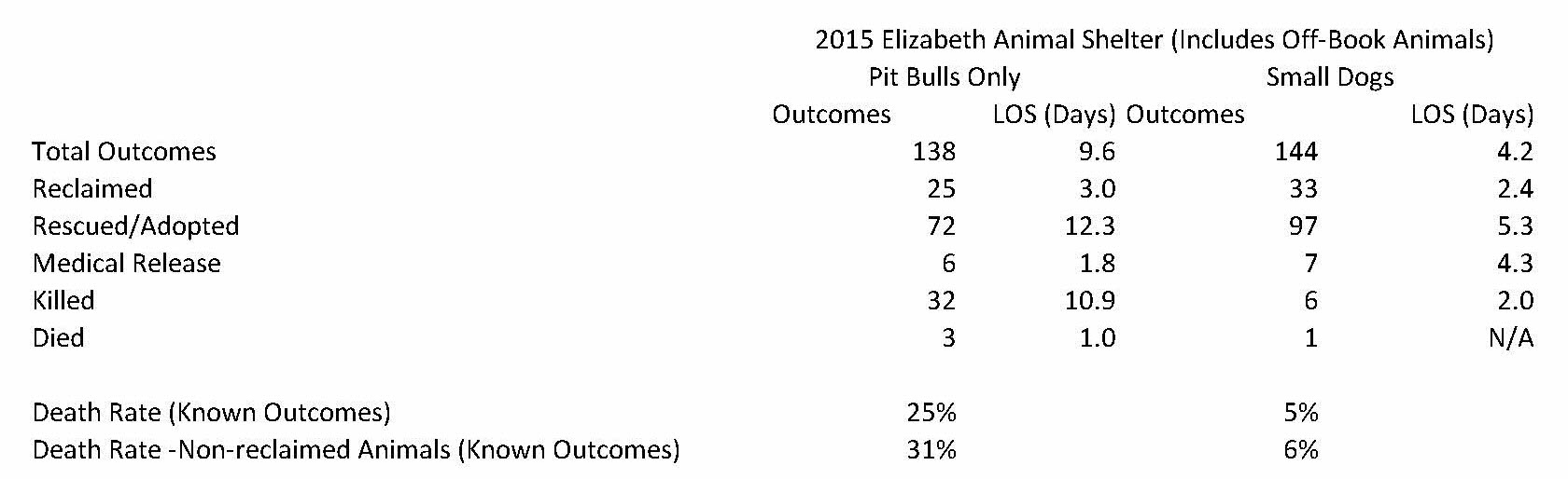 Elizabeth Animal Shelter 2015 Statistics (24)