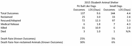 Elizabeth Animal Shelter 2015 Statistics (27)