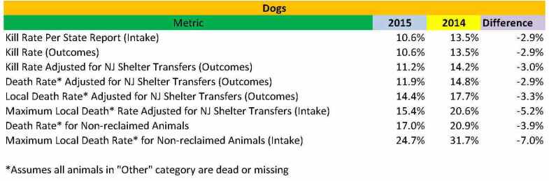 2015 Dog vs 2014 stats