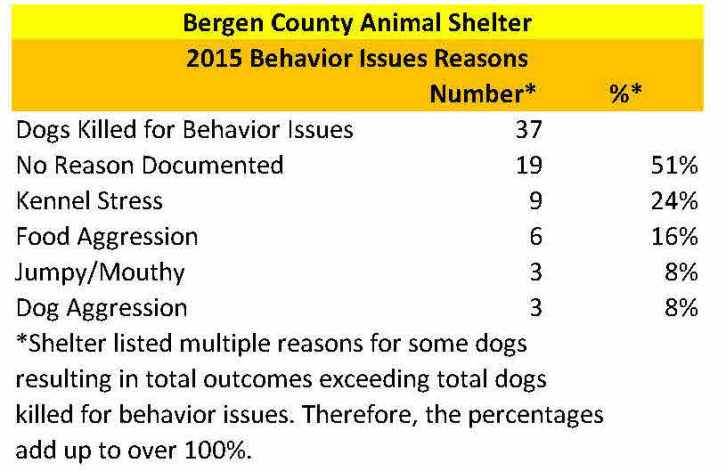 Bergen 2015 Dogs Killed for Behavior Issues Reasons