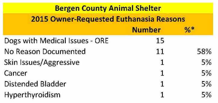 Bergen Owner Requested Euth Dogs Medical.jpg