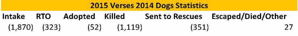 Dog 2015 vs 2014 reasons