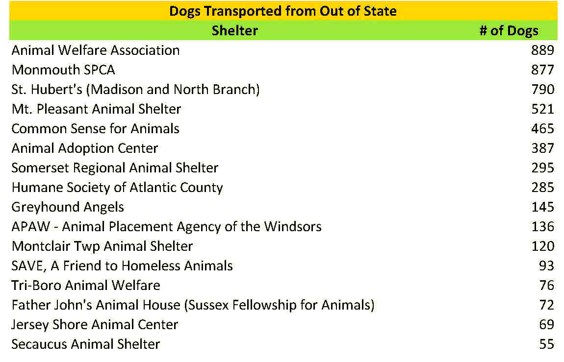 2015 Dogs transported
