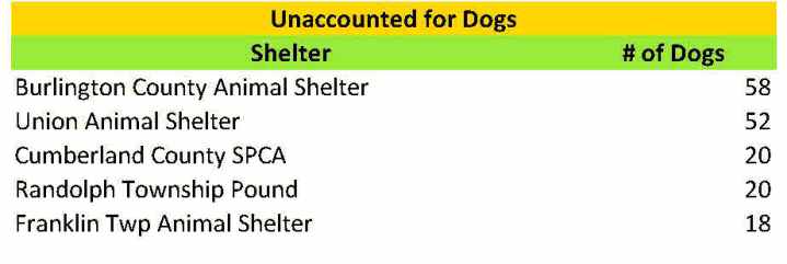 2015 unaccounted for dogs