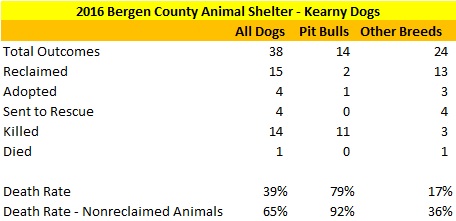 2016 BCAS Kearny Dog Statistics