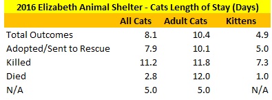 2016 Elizabeth Animal Shelter Cat Length of Stay Data
