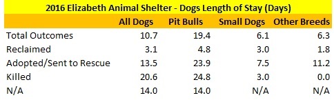 2016 Elizabeth Animal Shelter Dog Length of Stay Data