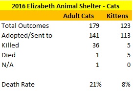 2016 Elizabeth Cat Age Statistics