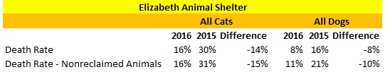 2016 Verses 2016 Elizabeth Animal Shelter Death Rate