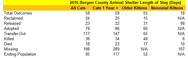 2016 Bergen County Animal Shelter Cat Length of Stay