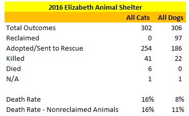 2016 Elizabeth Animal Shelter Dog and Cat Statistics