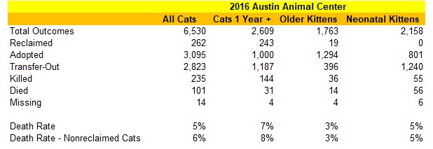 Austin Animal Center 2016 Cat Statistics