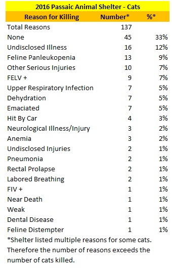 Passaic Animal Shelter Cats Killed Reasons.jpg