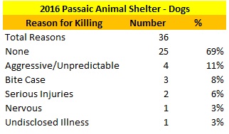 Passaic Animal Shelter Dogs Killed Reasons