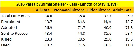 Passaic Animal Shelter 2016 Cats Length of Stay.jpg