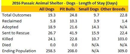 Passaic Animal Shelter 2016 Dogs Length of Stay