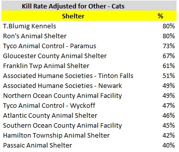 2016 Cat Kill Rate Less Other