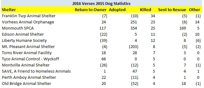 2016 Dog Kill Rate Increasing Shelters Outcomes.jpg