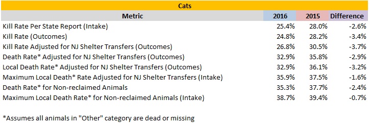 2016 Verses 2015 Cat Death Rates