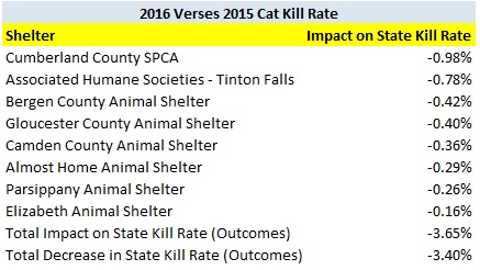2016 verses 2015 cat kill rate shelter decreases.jpg