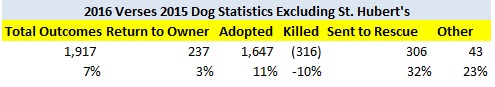 2016 Vs 2015 Dog Outcomes Excluding St. Hubert's