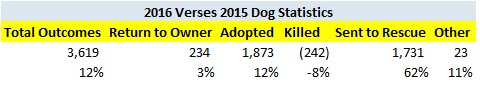 2016 Vs 2015 Dog Outcomes.jpg