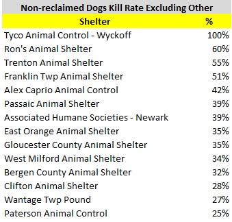 Non-Reclaimed Dog Kill Rate