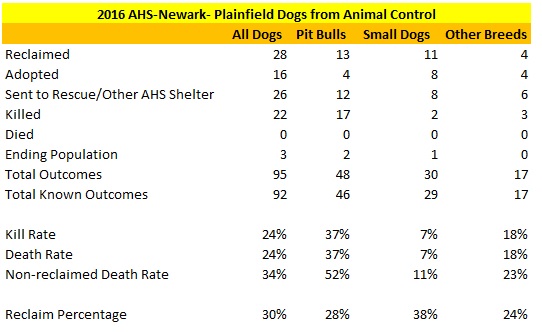 2016 AHS-Newark Plainfield Dog Statistics