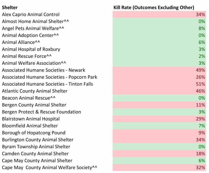 2016 NJ Shelter Cat Kill Rates Less Other