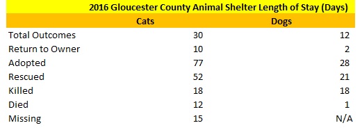2016 GCAS Length of Stay.jpg
