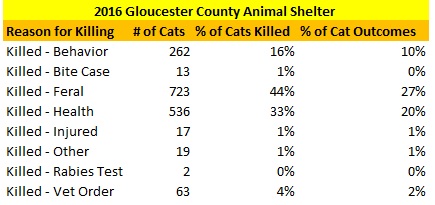 GCAS Cats Killed 2016