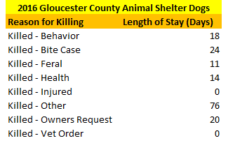 GCAS Dogs Killed LOS