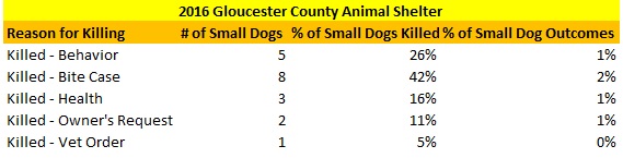 GCAS Small Dogs Killed