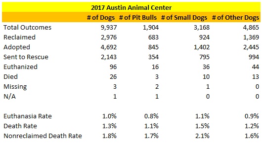 Austin Animal Center 2017 Dog Statistics