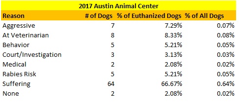 Austin Animal Center 2017 Euthanized Dogs Reasons
