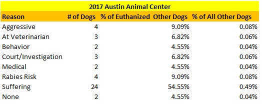 Austin Animal Center 2017 Other Dogs Euthanized Reasons