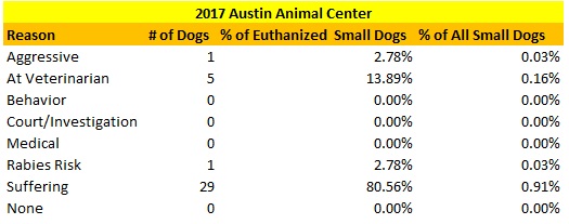 Austin Animal Center 2017 Small Dogs Euthanized Reasons.jpg
