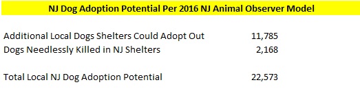 2016 NJ Shelters Dog Adoption Potential