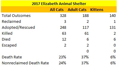 2017 Elizabeth Animal Shelter Cat Statistics.jpg