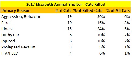 2017 Elizabeth Animal Shelter Cats Killed Reasons