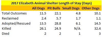 2017 Elizabeth Animal Shelter Dog Length of Stay