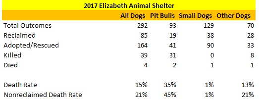 2017 Elizabeth Animal Shelter Dog Statistics