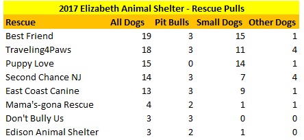 2017 Elizabeth Animal Shelter Dogs Pulled By Rescues.jpg