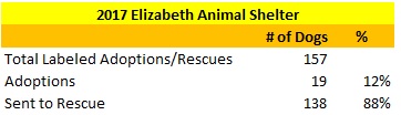 2017 Elizabeth Animal Shelter Dogs Sent to Rescue and Adopted Out